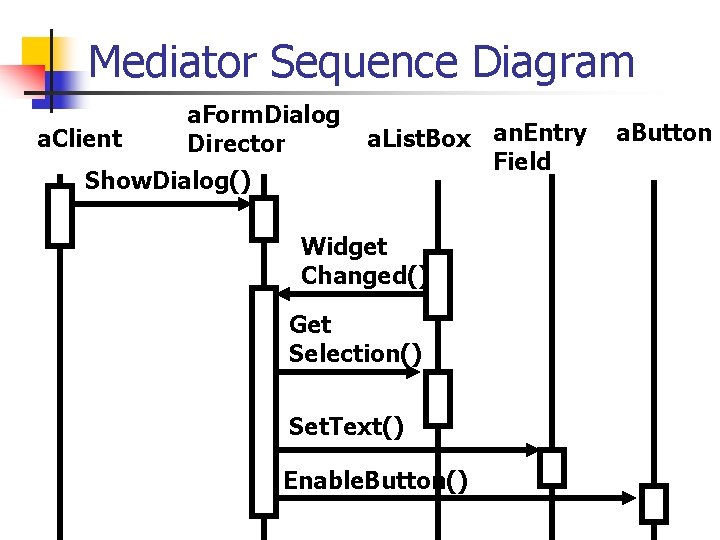 Mediator Sequence Diagram a. Client a. Form. Dialog Director Show. Dialog() a. List. Box