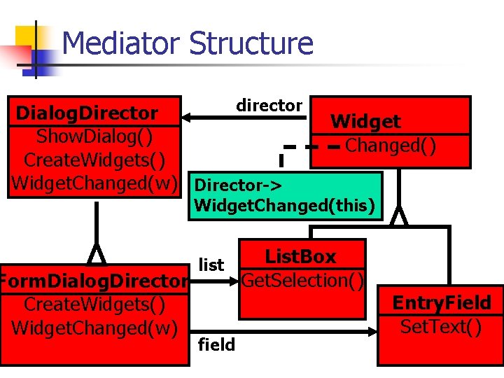 Mediator Structure director Dialog. Director Show. Dialog() Create. Widgets() Widget. Changed(w) Director-> Form. Dialog.