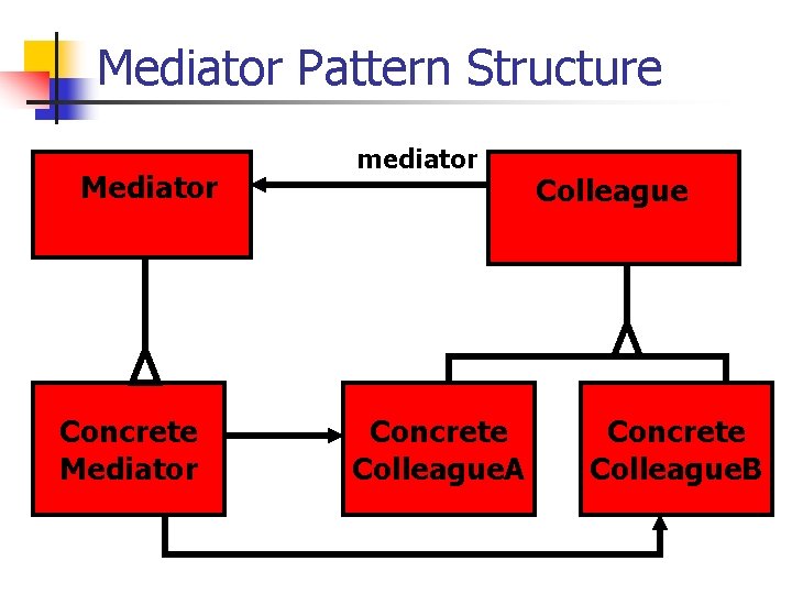 Mediator Pattern Structure Mediator Concrete Mediator mediator Concrete Colleague. A Colleague Concrete Colleague. B