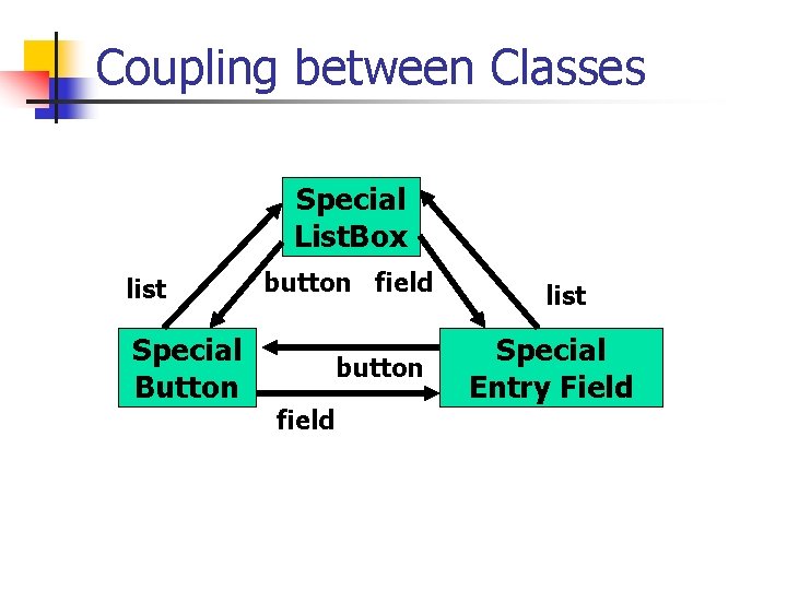 Coupling between Classes Special List. Box list Special Button button field list Special Entry