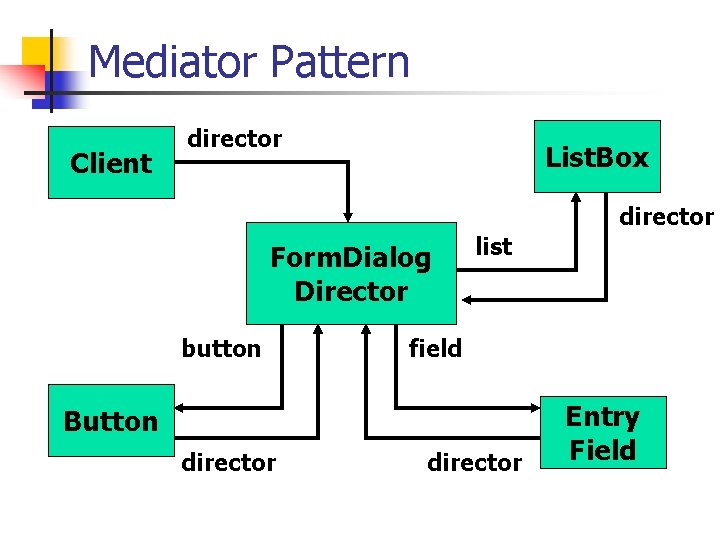 Mediator Pattern Client director List. Box director Form. Dialog Director button list field Button