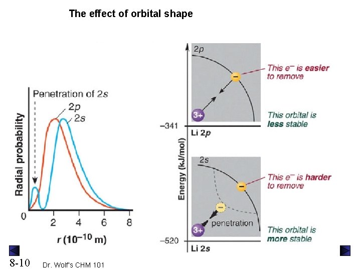 The effect of orbital shape 8 -10 Dr. Wolf’s CHM 101 