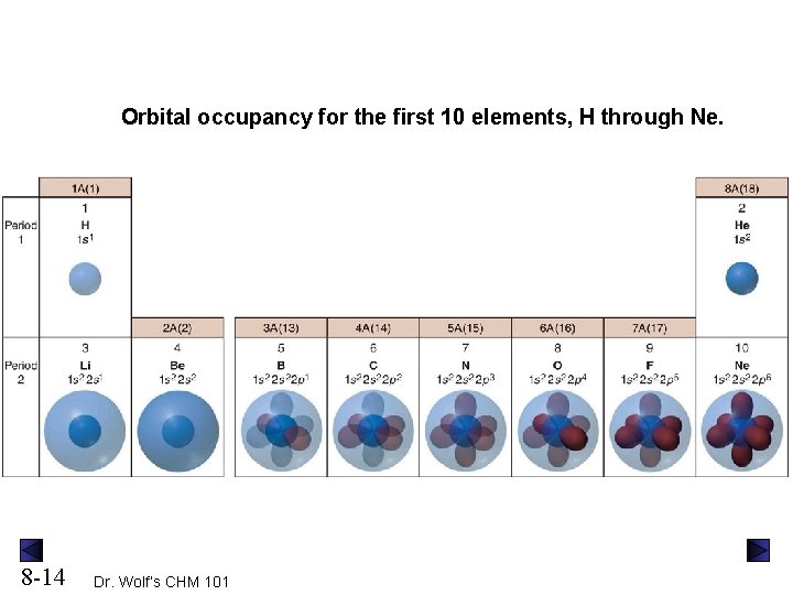 Orbital occupancy for the first 10 elements, H through Ne. 8 -14 Dr. Wolf’s