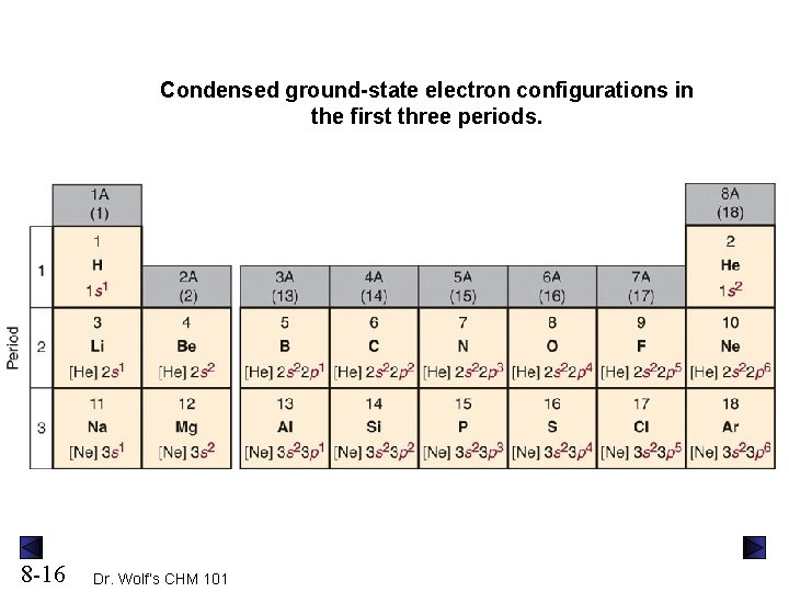 Condensed ground-state electron configurations in the first three periods. 8 -16 Dr. Wolf’s CHM