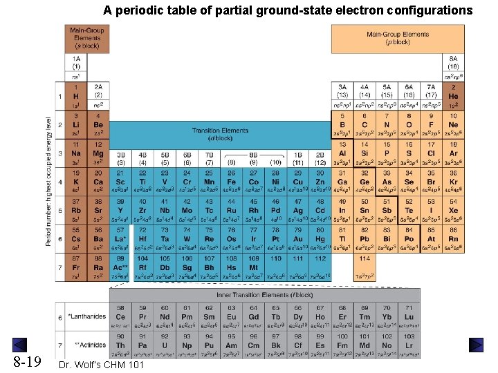 A periodic table of partial ground-state electron configurations 8 -19 Dr. Wolf’s CHM 101