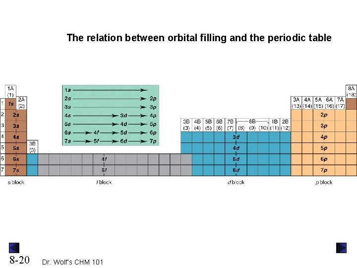 The relation between orbital filling and the periodic table 8 -20 Dr. Wolf’s CHM