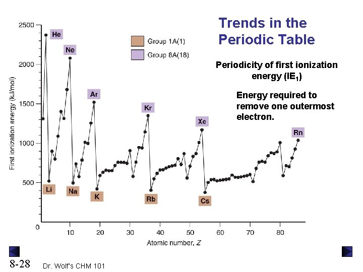 Trends in the Periodic Table Periodicity of first ionization energy (IE 1) Energy required