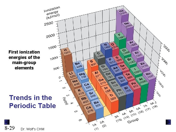 First ionization energies of the main-group elements Trends in the Periodic Table 8 -29