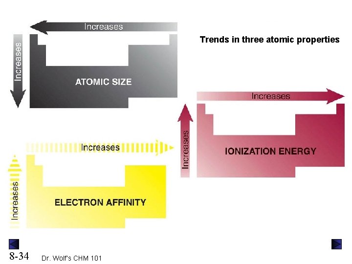 Trends in three atomic properties 8 -34 Dr. Wolf’s CHM 101 