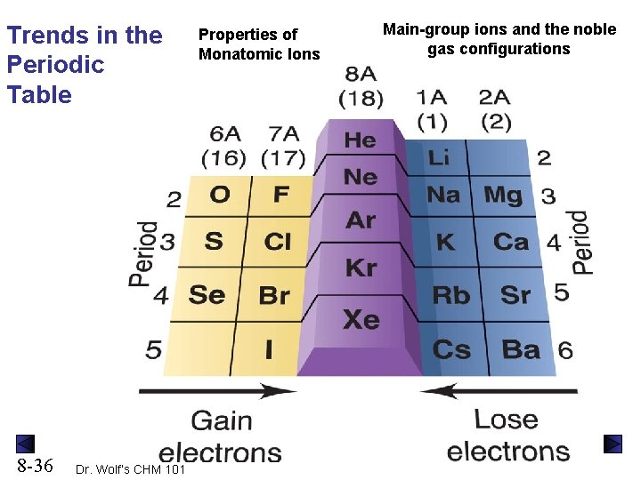 Trends in the Periodic Table 8 -36 Dr. Wolf’s CHM 101 Properties of Monatomic