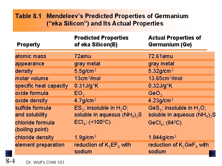Table 8. 1 Mendeleev’s Predicted Properties of Germanium (“eka Silicon”) and Its Actual Properties