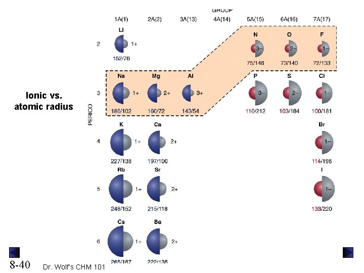 Ionic vs. atomic radius 8 -40 Dr. Wolf’s CHM 101 