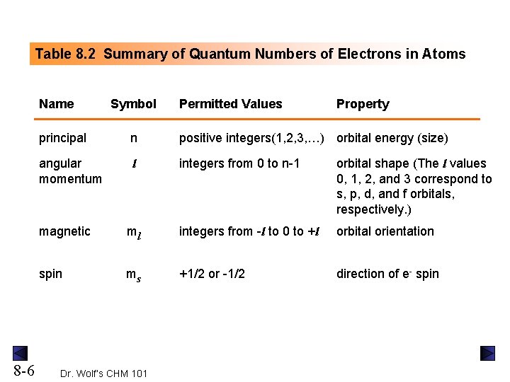 Table 8. 2 Summary of Quantum Numbers of Electrons in Atoms Name 8 -6
