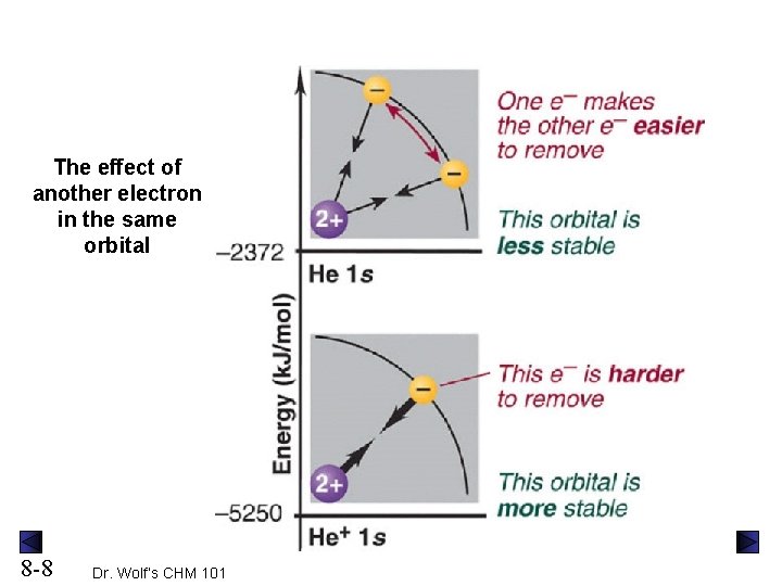 The effect of another electron in the same orbital 8 -8 Dr. Wolf’s CHM