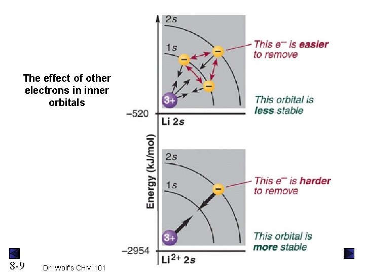 The effect of other electrons in inner orbitals 8 -9 Dr. Wolf’s CHM 101