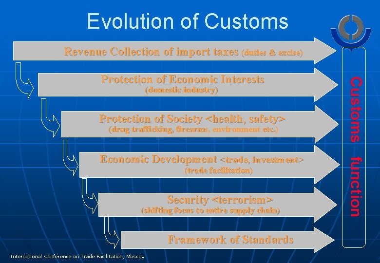 Evolution of Customs Revenue Collection of import taxes (duties & excise) (domestic industry) Protection