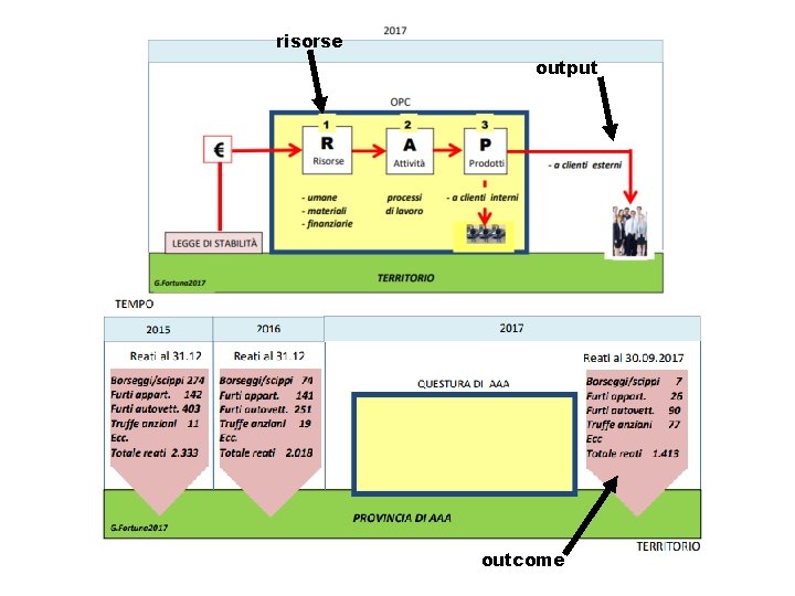 risorse output outcome 