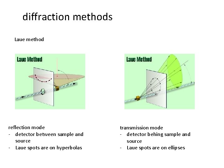 diffraction methods Laue method reflection mode - detector between sample and source - Laue
