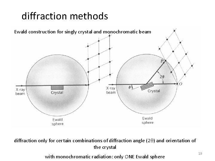 diffraction methods Ewald construction for singly crystal and monochromatic beam diffraction only for certain