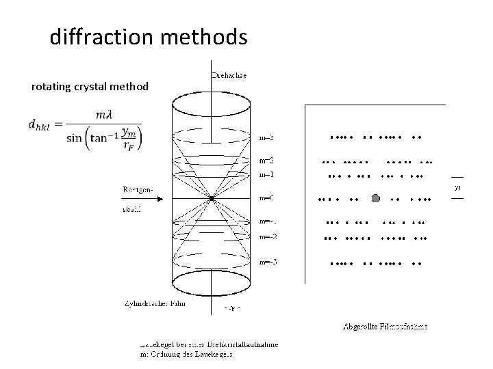 diffraction methods rotating crystal method 
