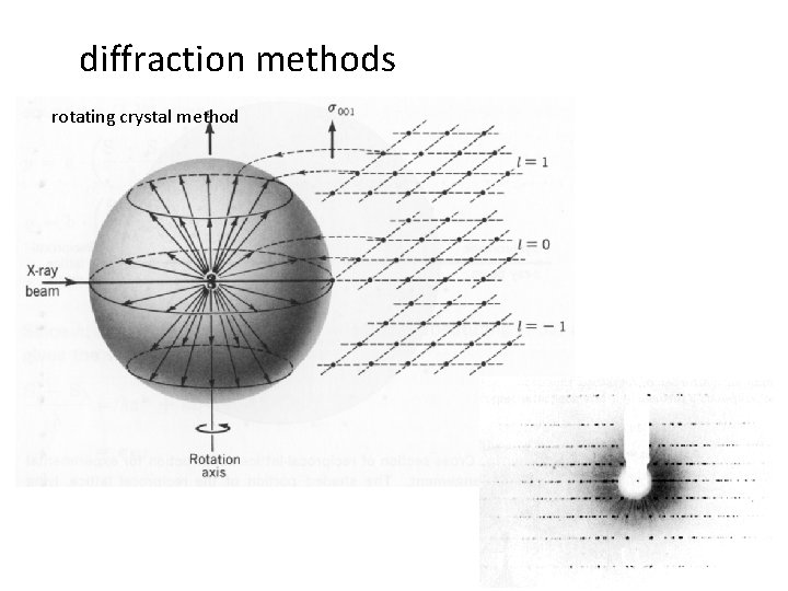 diffraction methods rotating crystal method 22 