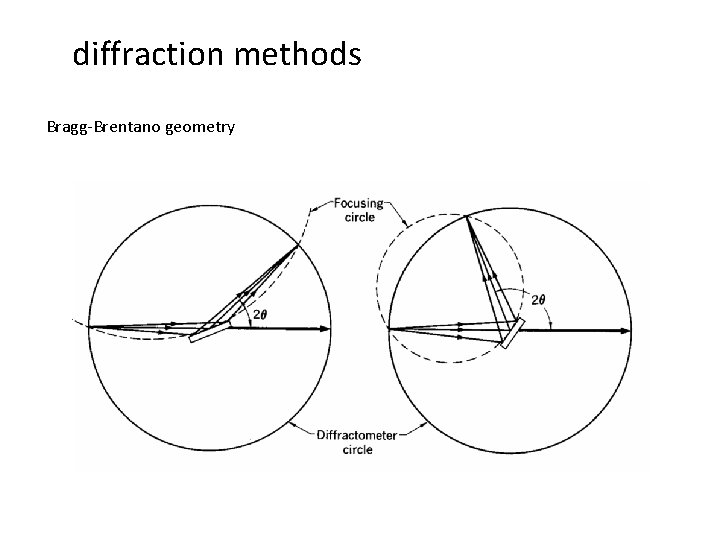 diffraction methods Bragg-Brentano geometry 