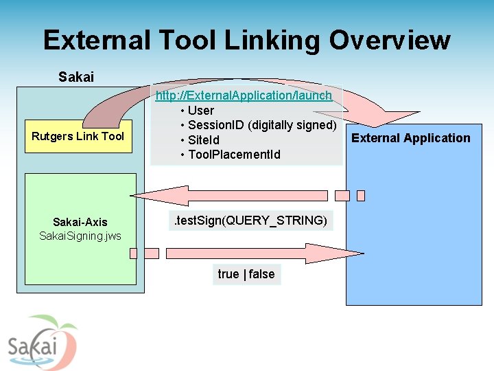 External Tool Linking Overview Sakai Rutgers Link Tool Sakai-Axis Sakai. Signing. jws http: //External.