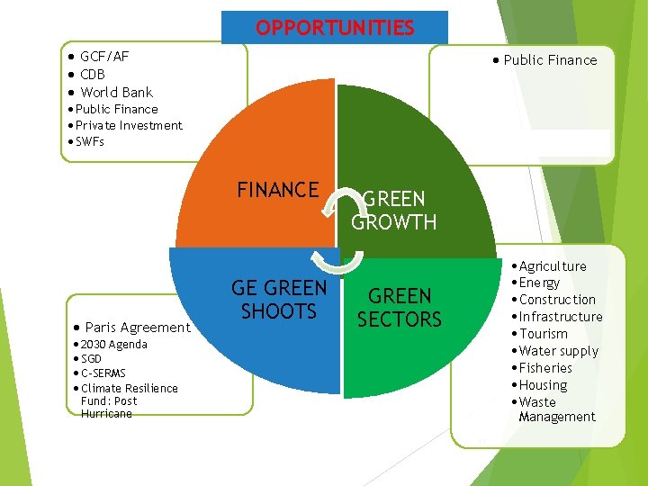 OPPORTUNITIES • GCF/AF • CDB • World Bank • Public Finance • Private Investment