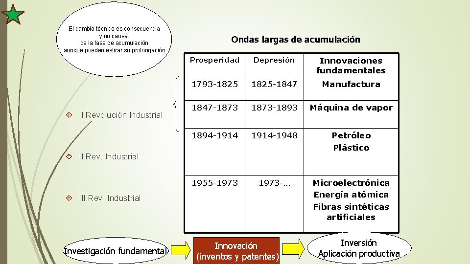 El cambio técnico es consecuencia y no causa. de la fase de acumulación aunque