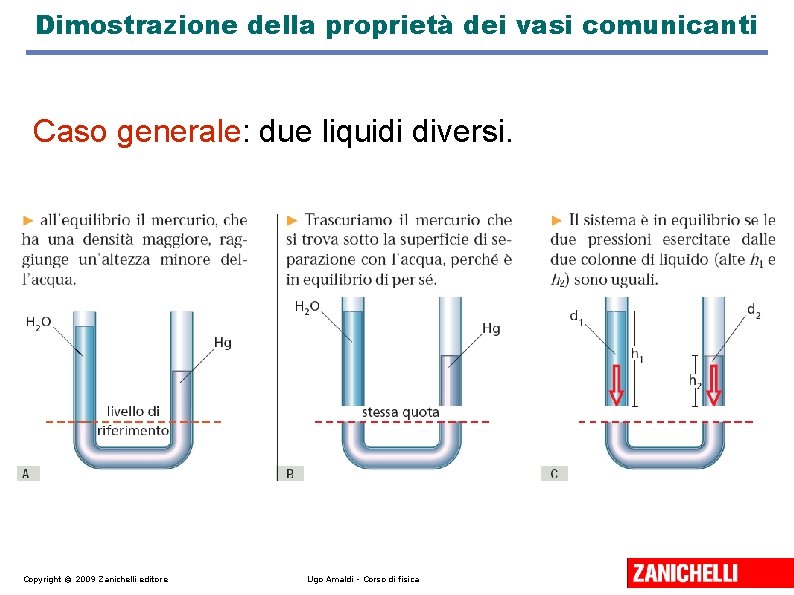 Dimostrazione della proprietà dei vasi comunicanti Caso generale: due liquidi diversi. Copyright © 2009 Dimostrazione della proprietà dei vasi comunicanti Caso generale: due liquidi diversi. Copyright © 2009