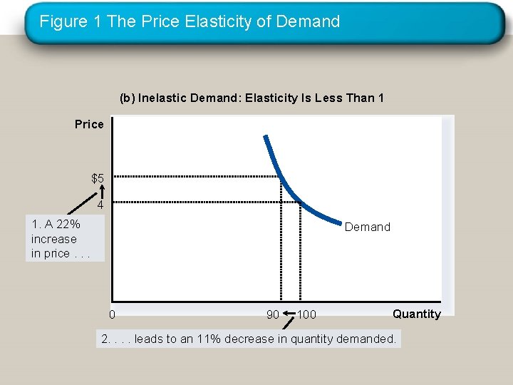 Figure 1 The Price Elasticity of Demand (b) Inelastic Demand: Elasticity Is Less Than