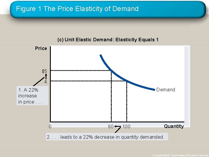 Figure 1 The Price Elasticity of Demand (c) Unit Elastic Demand: Elasticity Equals 1