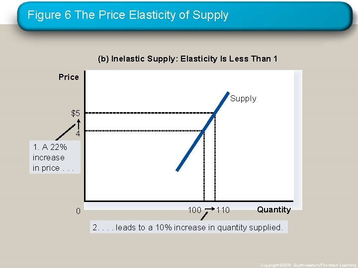 Figure 6 The Price Elasticity of Supply (b) Inelastic Supply: Elasticity Is Less Than