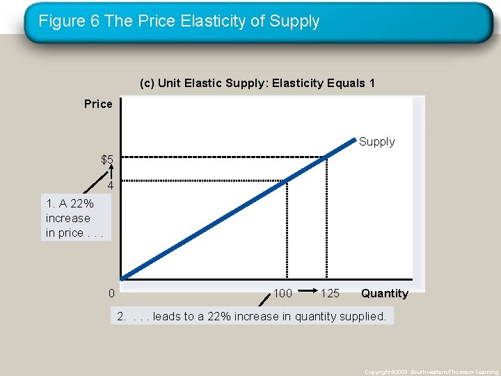Figure 6 The Price Elasticity of Supply (c) Unit Elastic Supply: Elasticity Equals 1