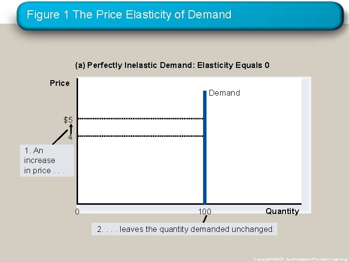 Figure 1 The Price Elasticity of Demand (a) Perfectly Inelastic Demand: Elasticity Equals 0