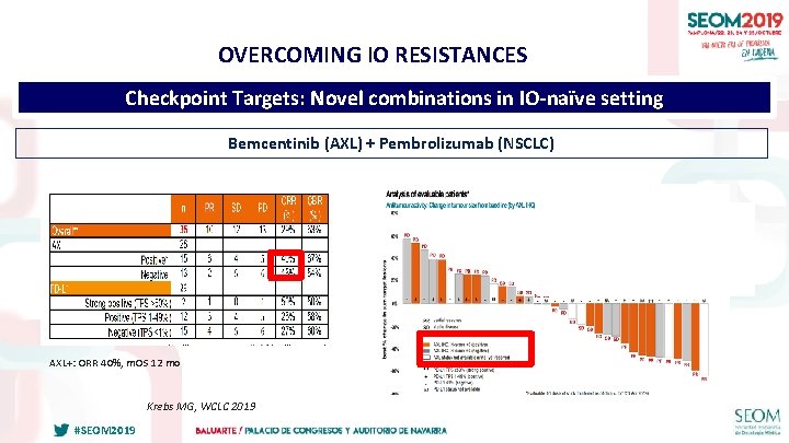 OVERCOMING IO RESISTANCES Checkpoint Targets: Novel combinations in IO-naïve setting Bemcentinib (AXL) + Pembrolizumab