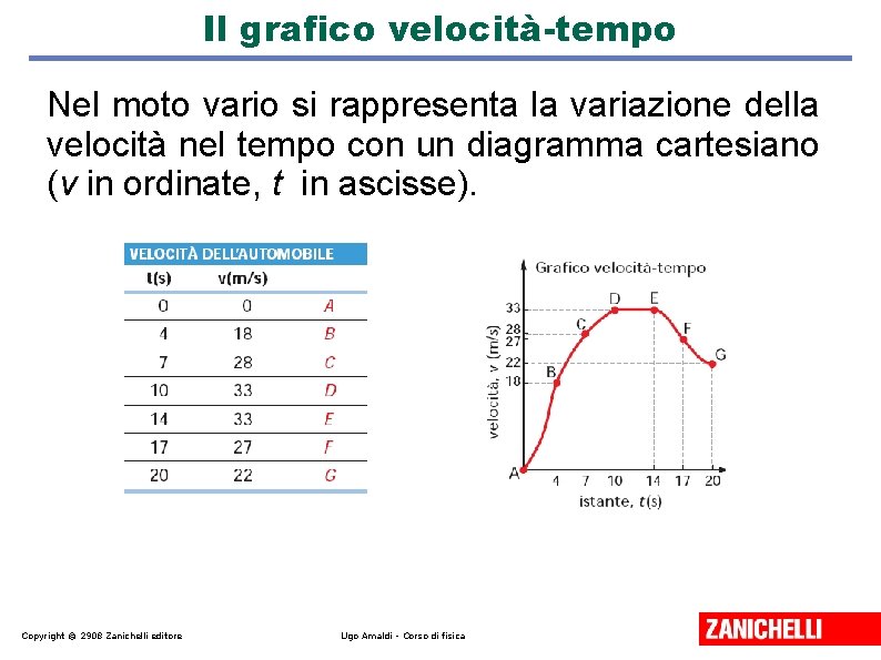 Il grafico velocità-tempo Nel moto vario si rappresenta la variazione della velocità nel tempo