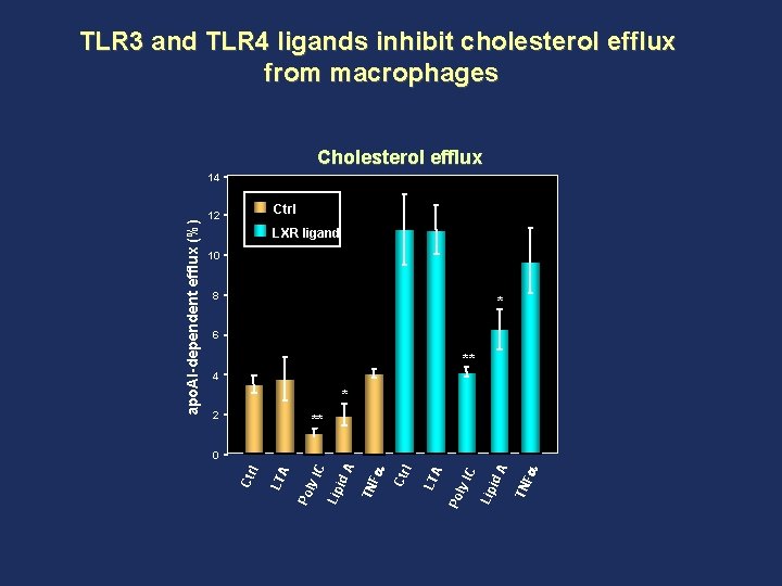 TLR 3 and TLR 4 ligands inhibit cholesterol efflux from macrophages Cholesterol efflux Ctrl