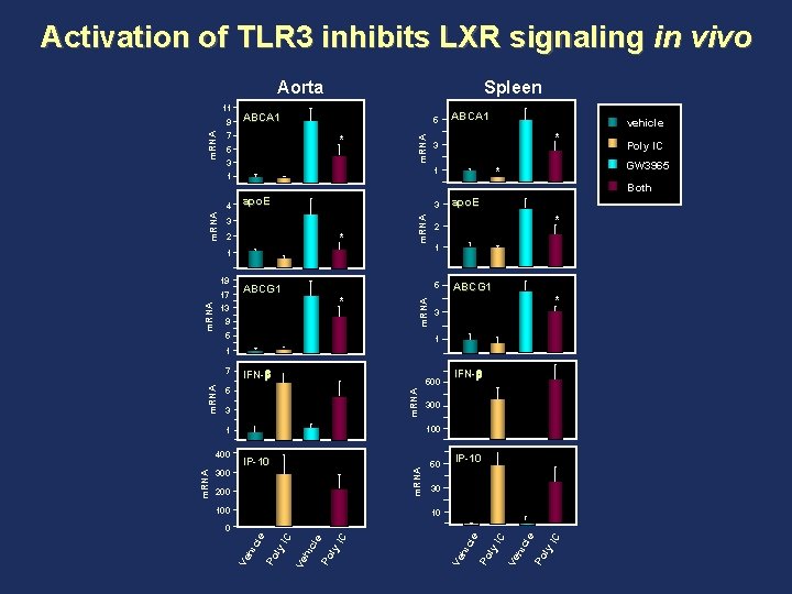 Activation of TLR 3 inhibits LXR signaling in vivo Aorta m. RNA 9 ABCA