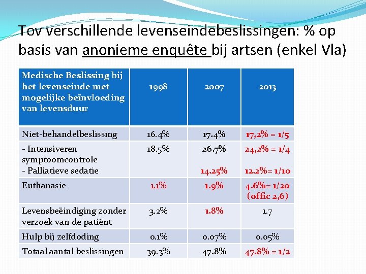 Tov verschillende levenseindebeslissingen: % op basis van anonieme enquête bij artsen (enkel Vla) Medische