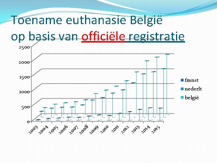 Toename euthanasie België op basis van officiële registratie 2500 2000 1500 franst nederlt 1000