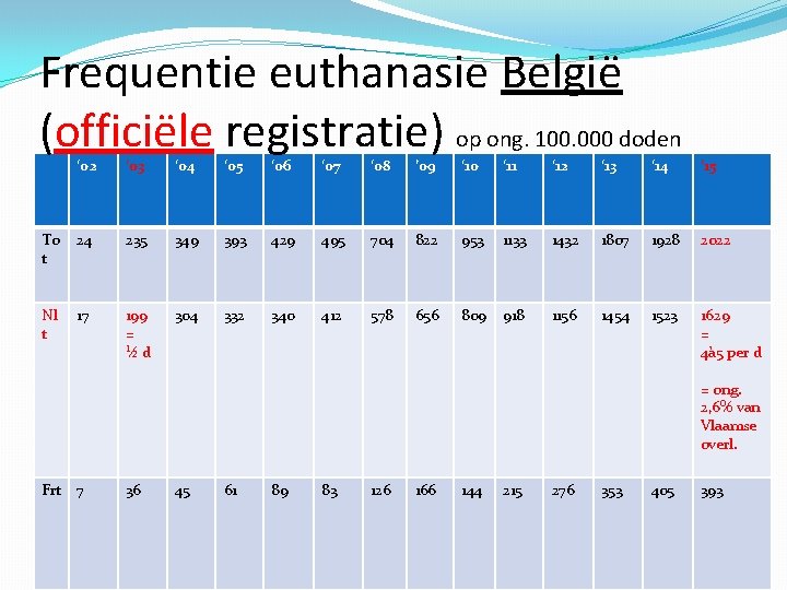 Frequentie euthanasie België (officiële registratie) op ong. 100. 000 doden ‘ 02 ‘ 03