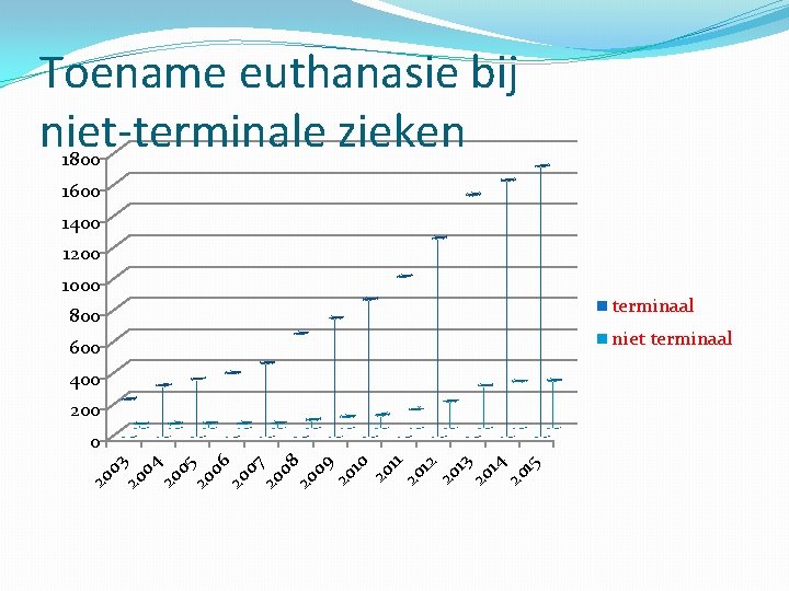 Toename euthanasie bij niet-terminale zieken 1800 1600 1400 1200 1000 terminaal 800 niet terminaal