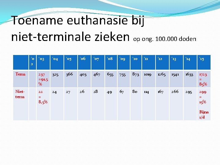 Toename euthanasie bij niet-terminale zieken op ong. 100. 000 doden ‘ 0 2 ‘