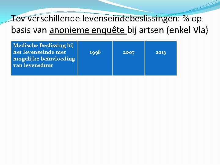 Tov verschillende levenseindebeslissingen: % op basis van anonieme enquête bij artsen (enkel Vla) Medische