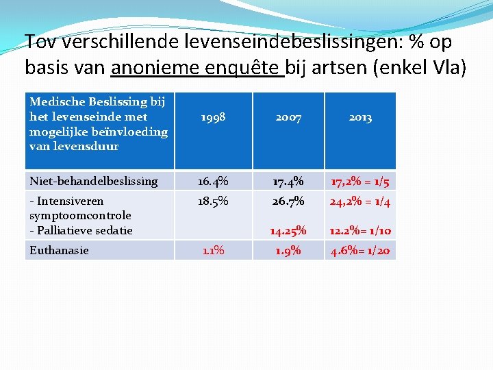 Tov verschillende levenseindebeslissingen: % op basis van anonieme enquête bij artsen (enkel Vla) Medische