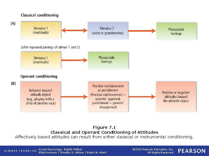 Figure 7. 1 Classical and Operant Conditioning of Attitudes Affectively based attitudes can result