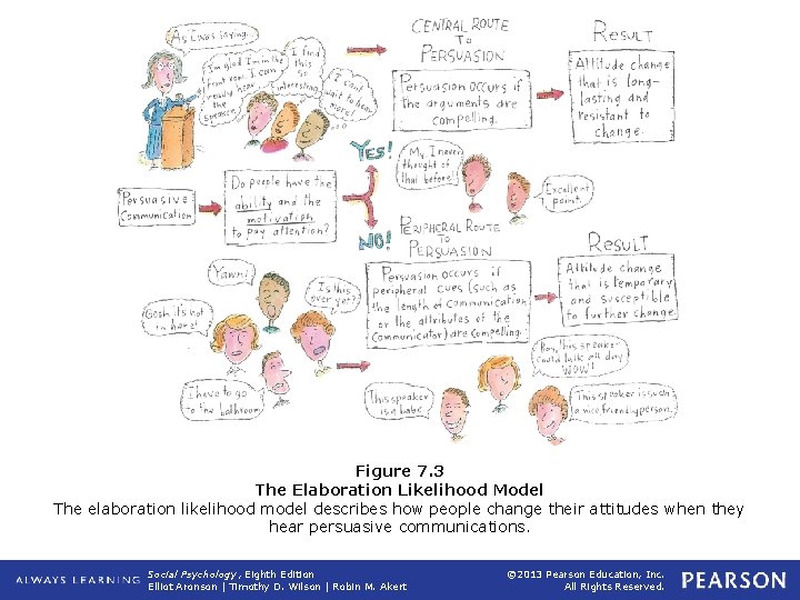 Figure 7. 3 The Elaboration Likelihood Model The elaboration likelihood model describes how people