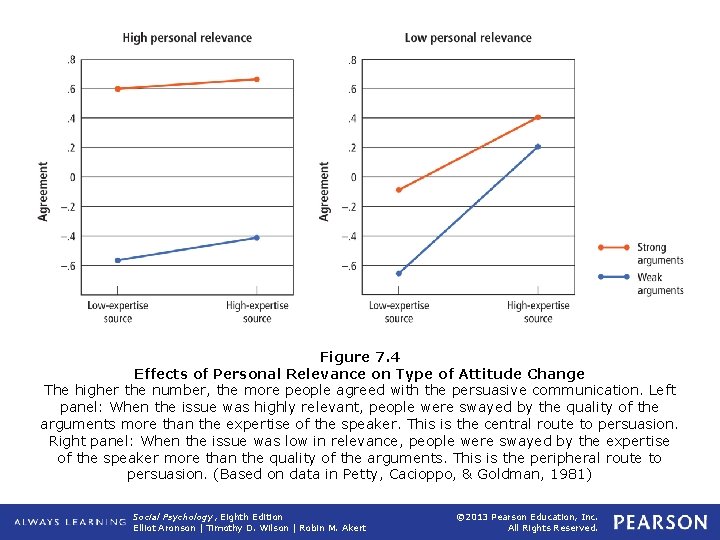 Figure 7. 4 Effects of Personal Relevance on Type of Attitude Change The higher