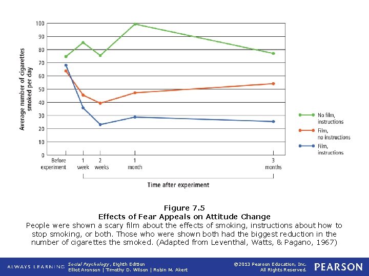 Figure 7. 5 Effects of Fear Appeals on Attitude Change People were shown a